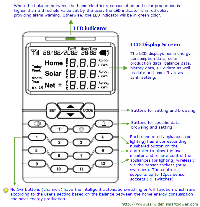 Home Energy Monitors and Control System with monitoring function for home solar system