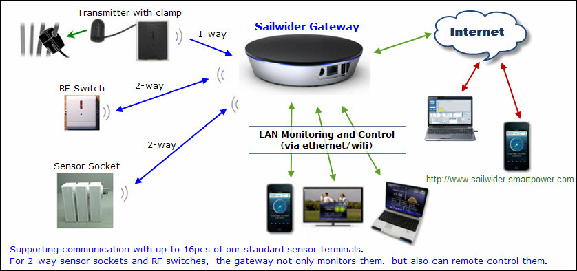 Wireless Energy Gateway Working Diagram