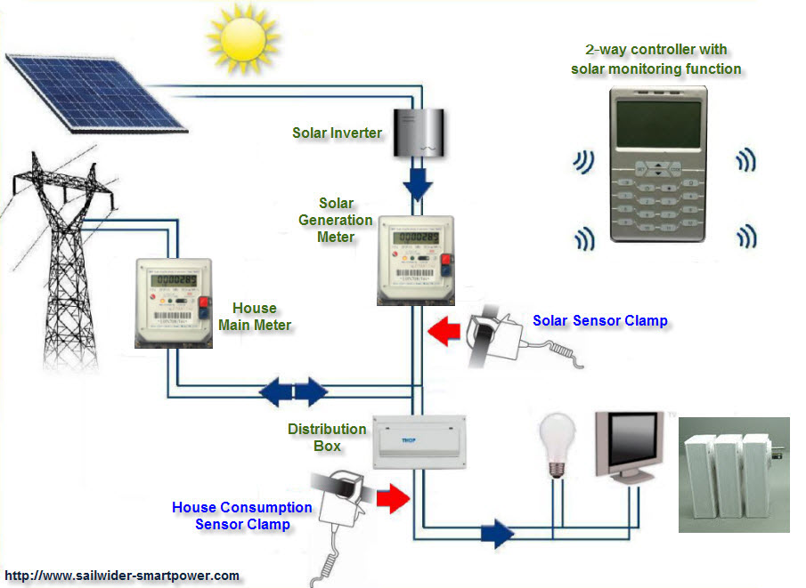 Network Diagram for 2-way wireless home energy control and monitoring system with solar function