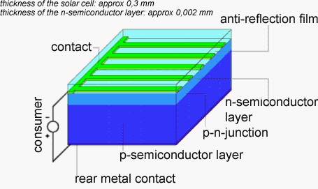 photovoltaics: crystalline solar cell