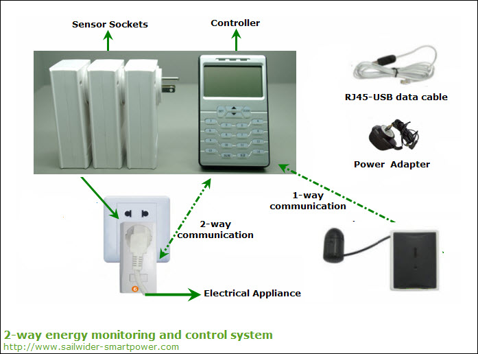 energy monitoring and control system / electrical appliance controller / energy monitoring system