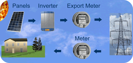 home solar power system in electricity grid