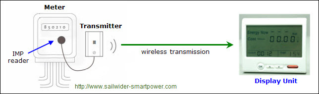 working diagram of optical energy monitoring system for electricity meters