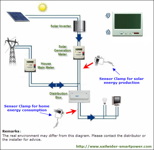 1-way home solar energy monitoring system installation
