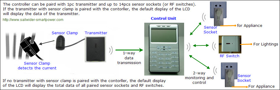 home energy management system,wireless appliances controller,lighting remote monitoring and control system