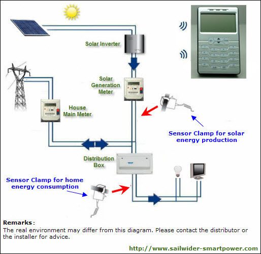 installation of 2-way home solar energy monitoring and control system