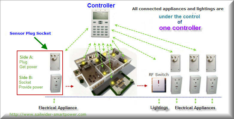 Description of how Sailwider-SmartPower 2-way electricity monitoring and control system works