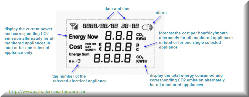 LCD display screen of 2-way electricity energy monitoring management system