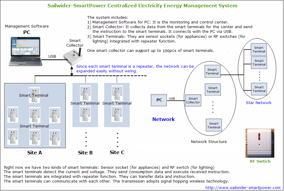 centralized electricity energy management system