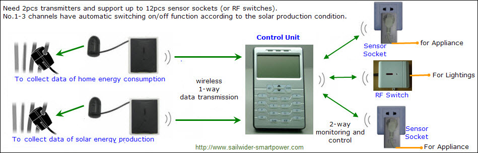 wireless home solar energy monitoring and control system with intelligent switching on/off function