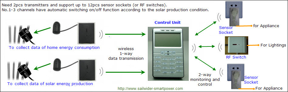 working diagram of home solar energy monitoring and control system with automatic operation funciton