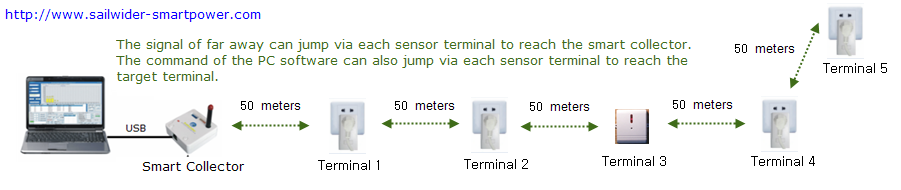 how the signal is transmitted in the centralized energy management system