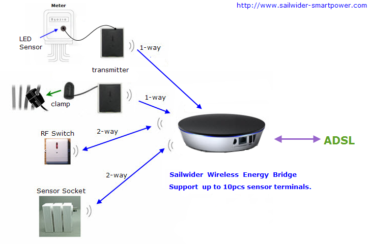 wireless home energy ip ethernet bridge,web application,managment of energy consumption on internet