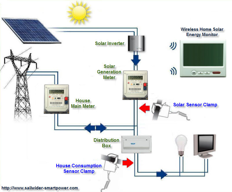 Network Diagram for 1-way wireless home energy monitor with solar monitoring function